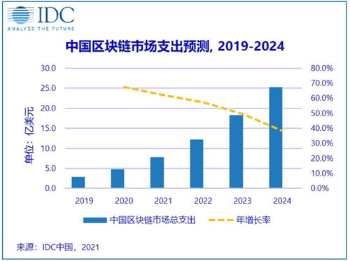 全球區(qū)塊鏈?zhǔn)袌?chǎng)展望 2024年規(guī)模達(dá)189.5億美元，中國有望突破25億美元